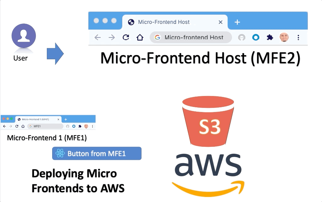 Deploying Micro Frontends to AWS Step by Step Using React, Webpack 5, and Module Federation